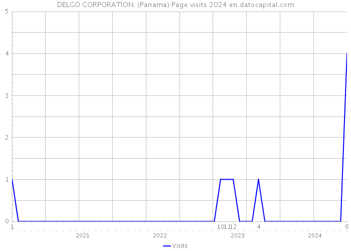DELGO CORPORATION. (Panama) Page visits 2024 