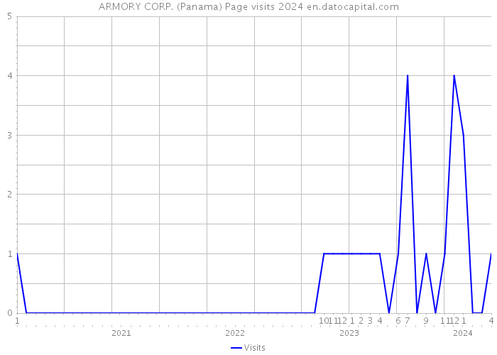 ARMORY CORP. (Panama) Page visits 2024 