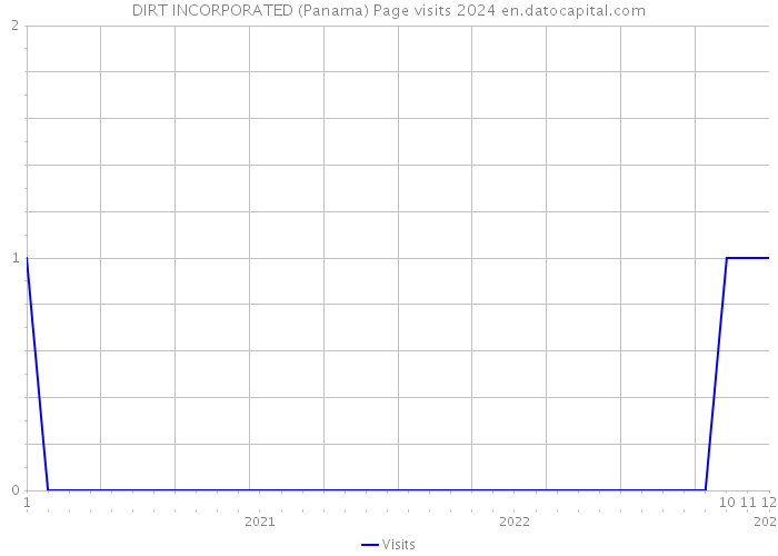 DIRT INCORPORATED (Panama) Page visits 2024 
