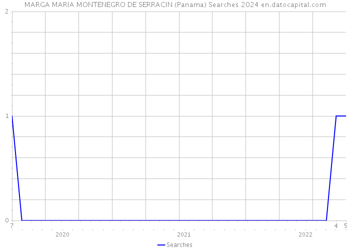 MARGA MARIA MONTENEGRO DE SERRACIN (Panama) Searches 2024 