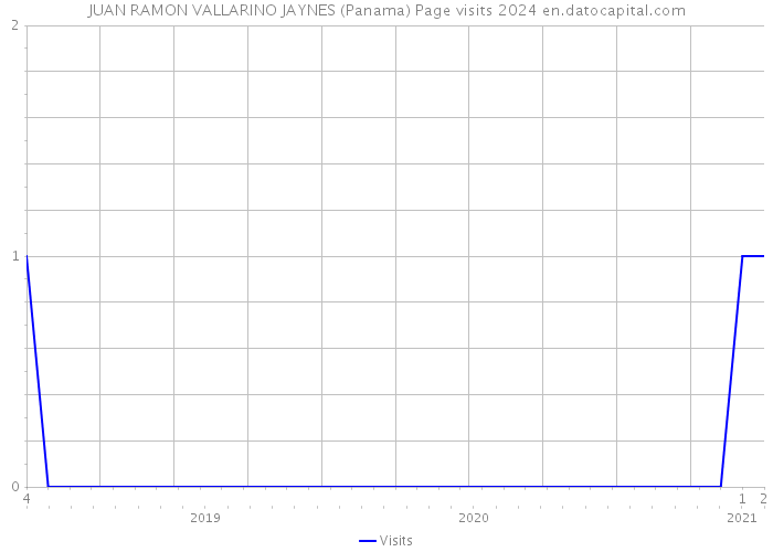 JUAN RAMON VALLARINO JAYNES (Panama) Page visits 2024 