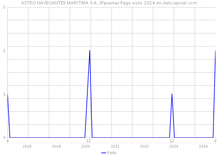 ASTRO NAVEGANTES MARITIMA S.A. (Panama) Page visits 2024 