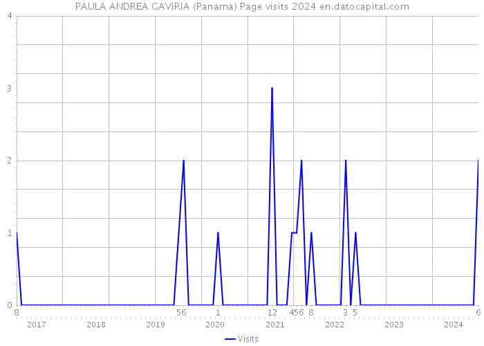 PAULA ANDREA GAVIRIA (Panama) Page visits 2024 