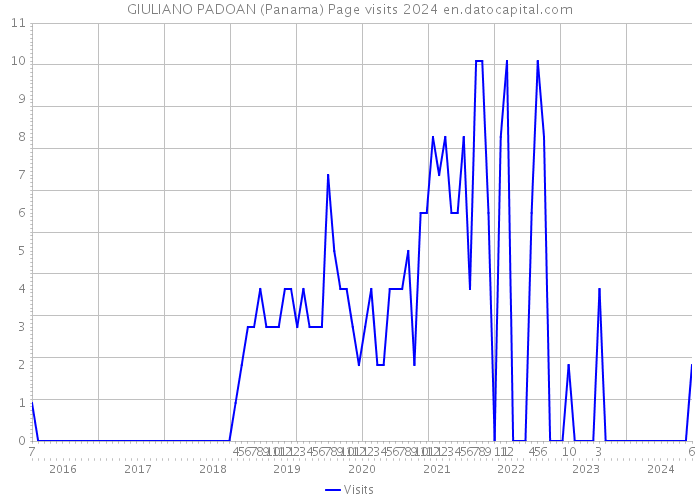 GIULIANO PADOAN (Panama) Page visits 2024 