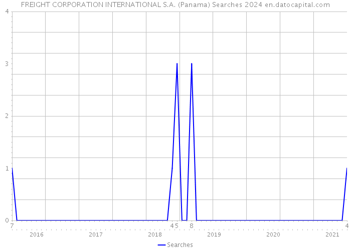 FREIGHT CORPORATION INTERNATIONAL S.A. (Panama) Searches 2024 