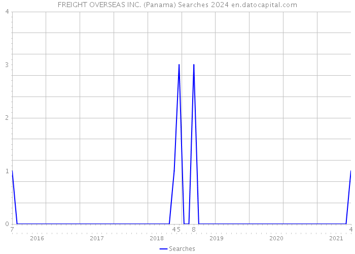 FREIGHT OVERSEAS INC. (Panama) Searches 2024 