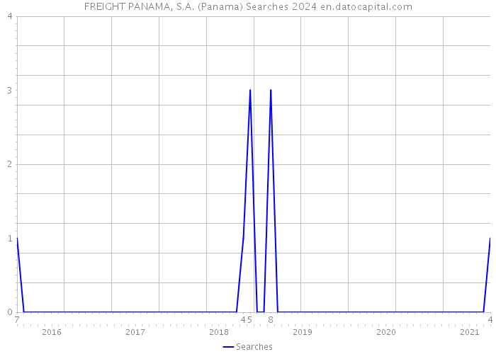 FREIGHT PANAMA, S.A. (Panama) Searches 2024 