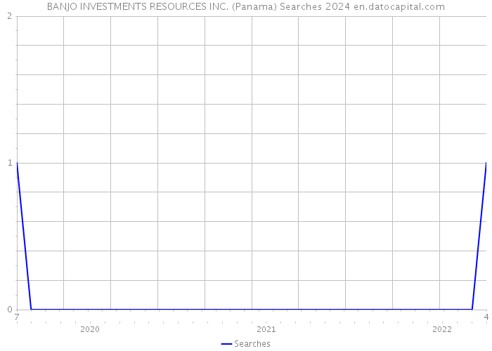 BANJO INVESTMENTS RESOURCES INC. (Panama) Searches 2024 