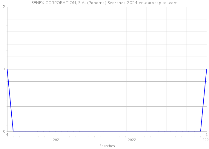 BENEX CORPORATION, S.A. (Panama) Searches 2024 