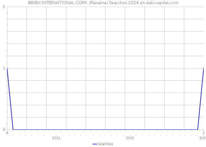 BENEX INTERNATIONAL CORP. (Panama) Searches 2024 