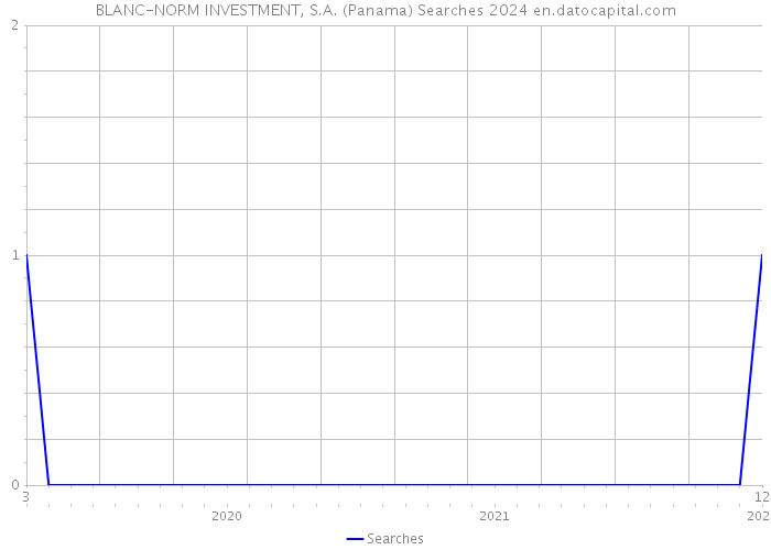 BLANC-NORM INVESTMENT, S.A. (Panama) Searches 2024 