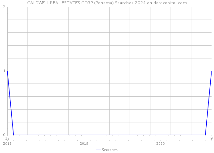 CALDWELL REAL ESTATES CORP (Panama) Searches 2024 