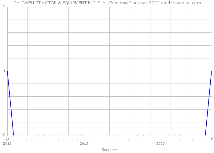 CALDWELL TRACTOR & EQUIPMENT INC. S. A. (Panama) Searches 2024 