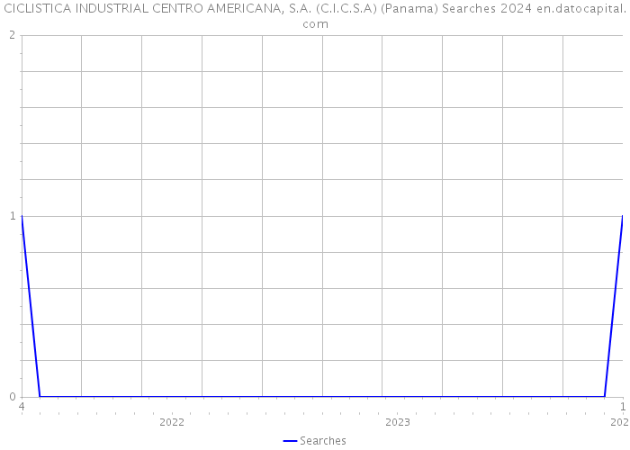CICLISTICA INDUSTRIAL CENTRO AMERICANA, S.A. (C.I.C.S.A) (Panama) Searches 2024 