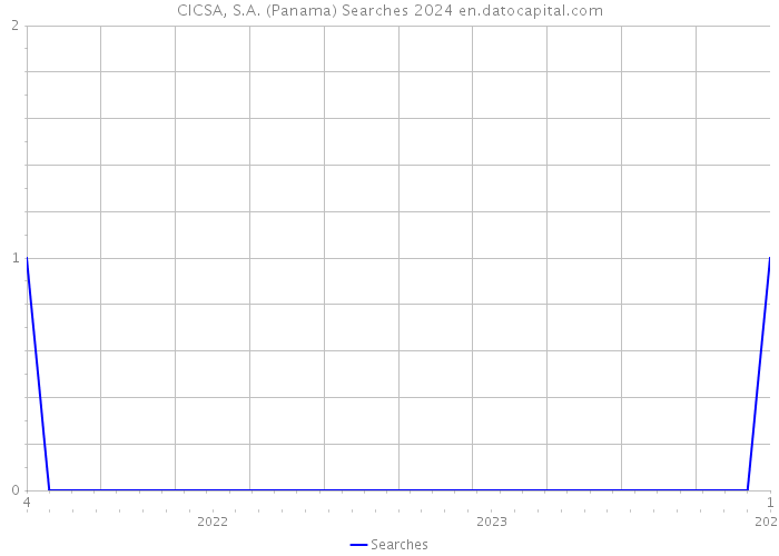 CICSA, S.A. (Panama) Searches 2024 