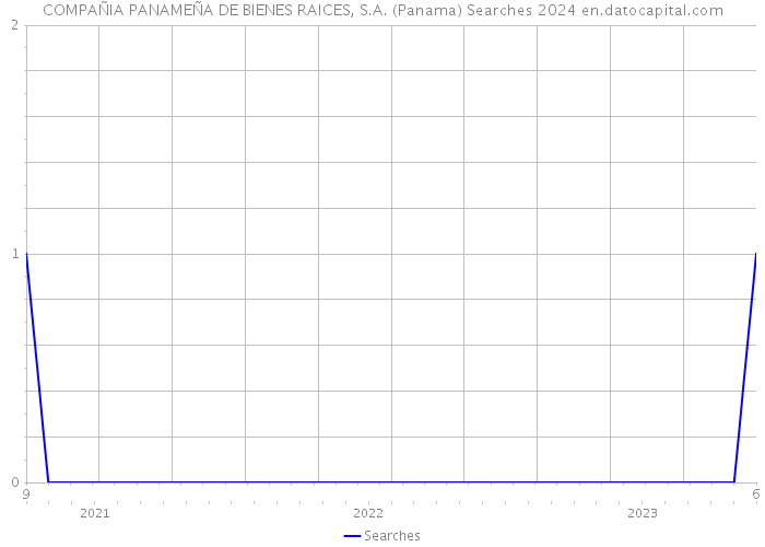COMPAÑIA PANAMEÑA DE BIENES RAICES, S.A. (Panama) Searches 2024 