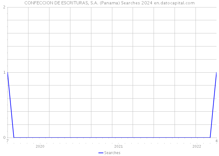 CONFECCION DE ESCRITURAS, S.A. (Panama) Searches 2024 