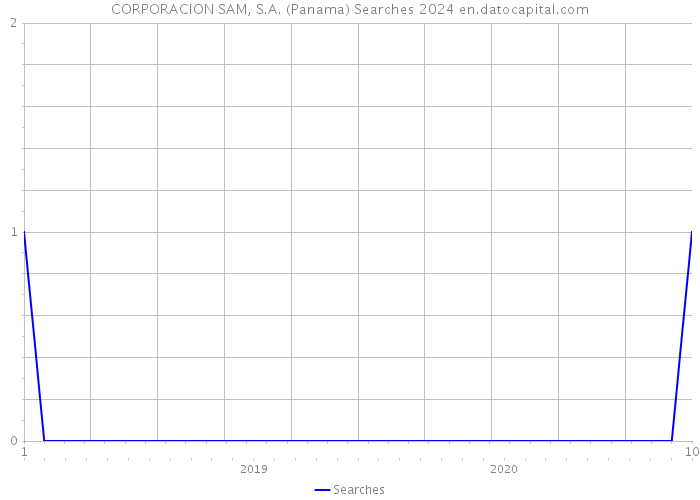CORPORACION SAM, S.A. (Panama) Searches 2024 