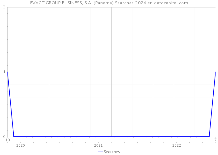 EXACT GROUP BUSINESS, S.A. (Panama) Searches 2024 