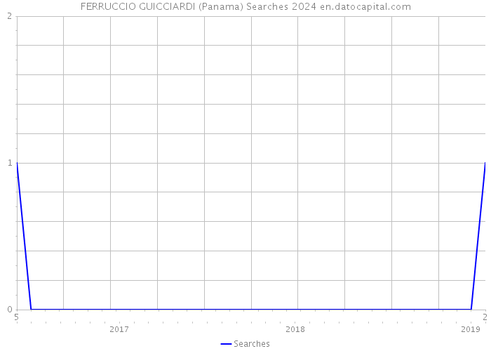 FERRUCCIO GUICCIARDI (Panama) Searches 2024 