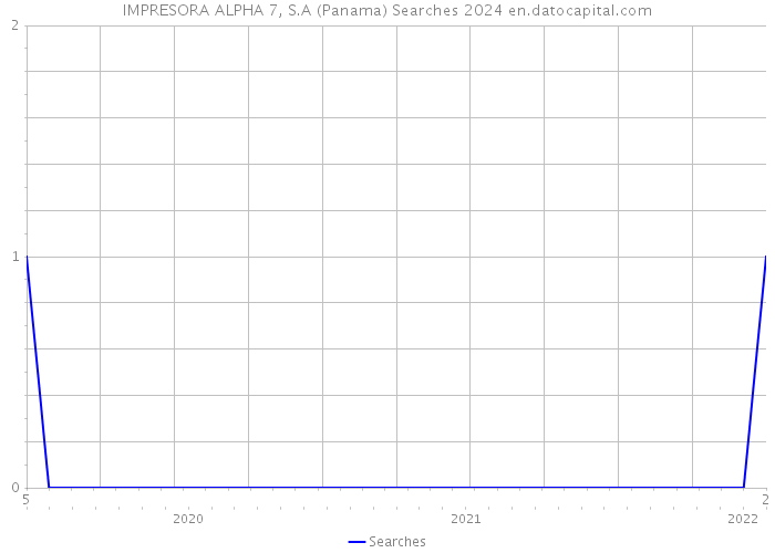 IMPRESORA ALPHA 7, S.A (Panama) Searches 2024 