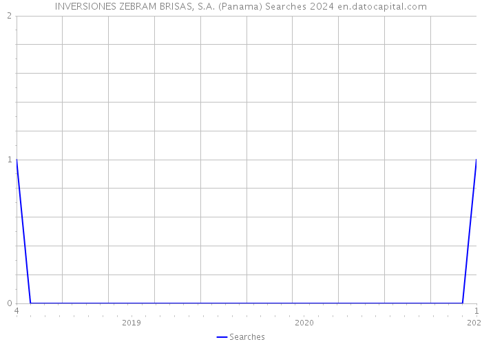INVERSIONES ZEBRAM BRISAS, S.A. (Panama) Searches 2024 