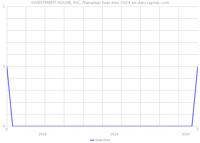 INVESTMENT HOUSE, INC. (Panama) Searches 2024 