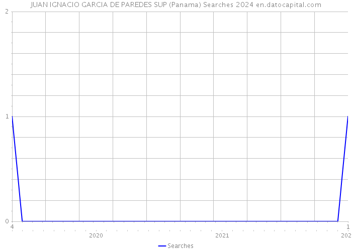 JUAN IGNACIO GARCIA DE PAREDES SUP (Panama) Searches 2024 