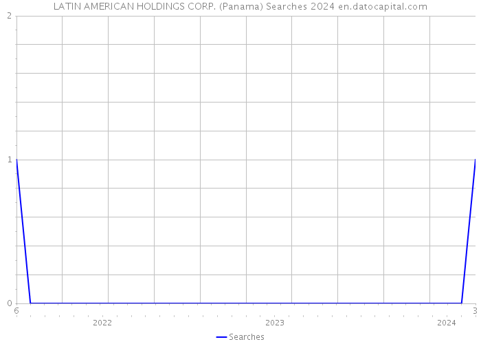 LATIN AMERICAN HOLDINGS CORP. (Panama) Searches 2024 