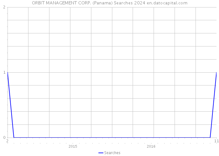 ORBIT MANAGEMENT CORP. (Panama) Searches 2024 