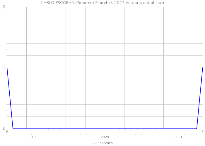 PABLO ESCOBAR (Panama) Searches 2024 
