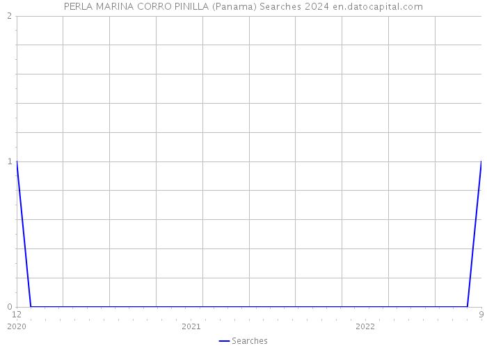 PERLA MARINA CORRO PINILLA (Panama) Searches 2024 