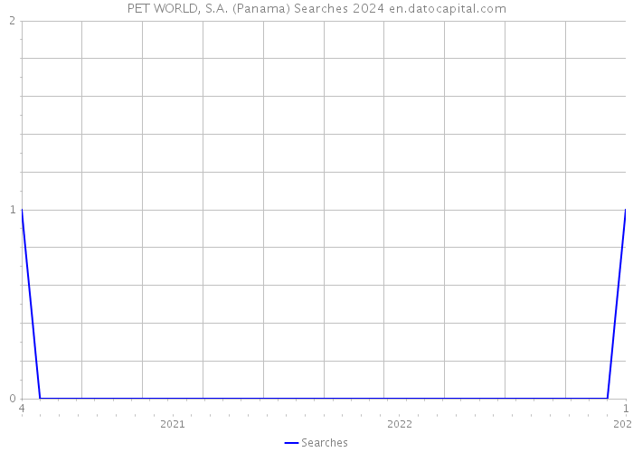 PET WORLD, S.A. (Panama) Searches 2024 