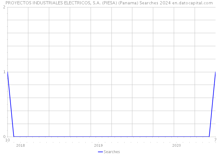PROYECTOS INDUSTRIALES ELECTRICOS, S.A. (PIESA) (Panama) Searches 2024 