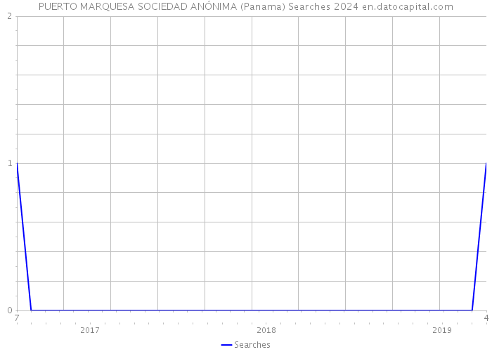 PUERTO MARQUESA SOCIEDAD ANÓNIMA (Panama) Searches 2024 