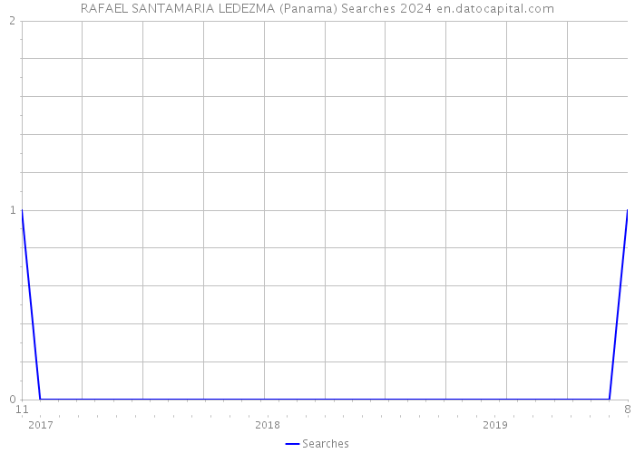 RAFAEL SANTAMARIA LEDEZMA (Panama) Searches 2024 