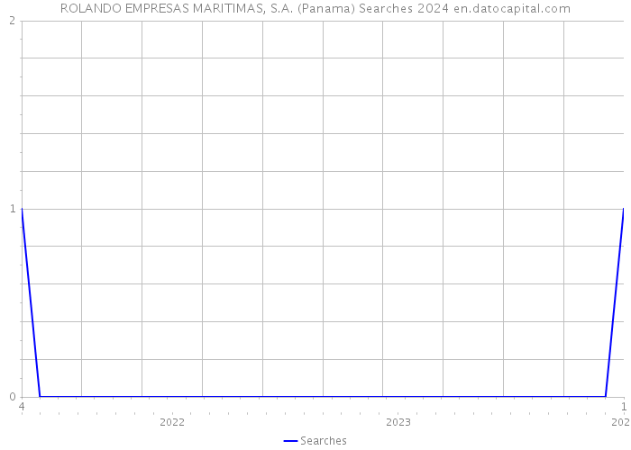 ROLANDO EMPRESAS MARITIMAS, S.A. (Panama) Searches 2024 
