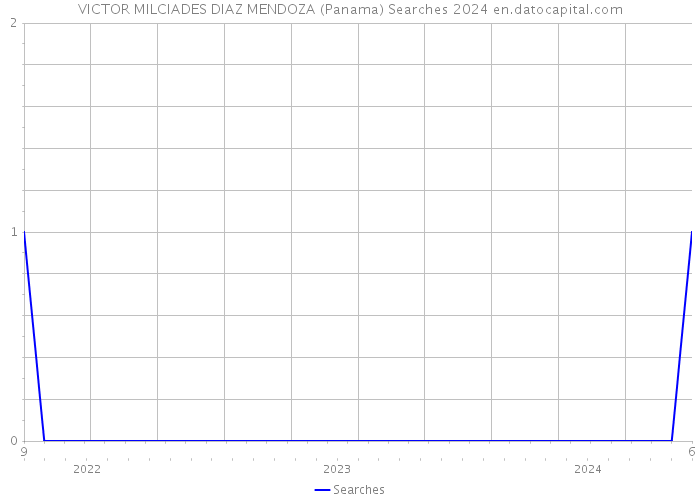 VICTOR MILCIADES DIAZ MENDOZA (Panama) Searches 2024 