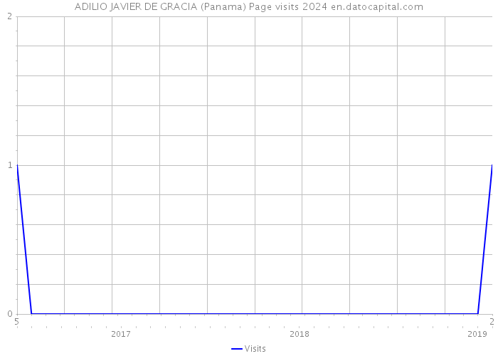 ADILIO JAVIER DE GRACIA (Panama) Page visits 2024 