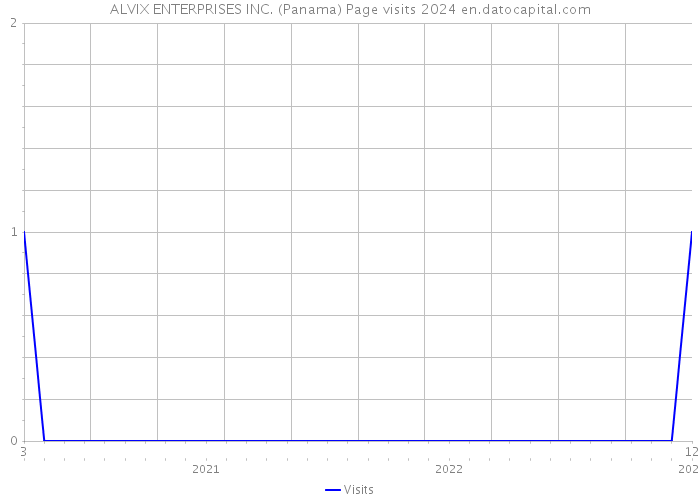 ALVIX ENTERPRISES INC. (Panama) Page visits 2024 