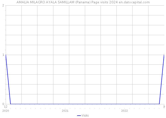 AMALIA MILAGRO AYALA SAMILLAM (Panama) Page visits 2024 