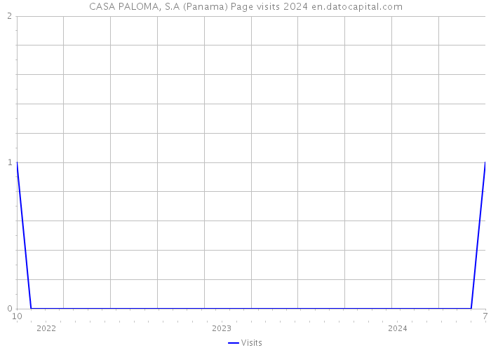 CASA PALOMA, S.A (Panama) Page visits 2024 