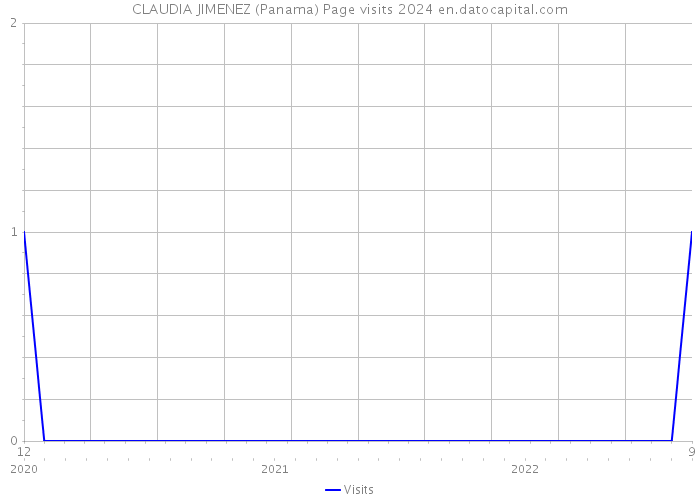 CLAUDIA JIMENEZ (Panama) Page visits 2024 
