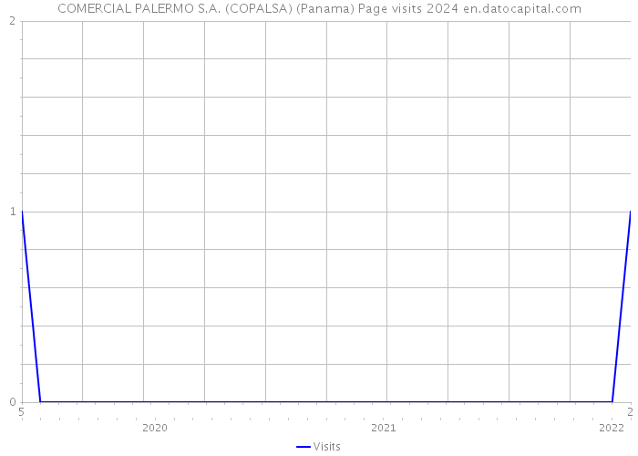 COMERCIAL PALERMO S.A. (COPALSA) (Panama) Page visits 2024 