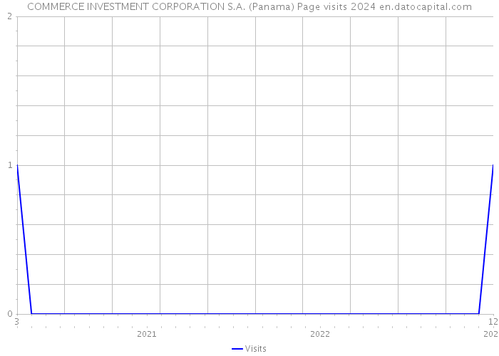 COMMERCE INVESTMENT CORPORATION S.A. (Panama) Page visits 2024 
