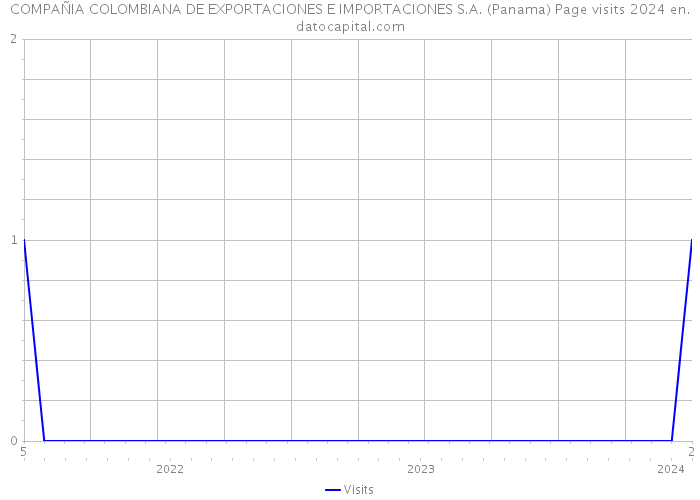 COMPAÑIA COLOMBIANA DE EXPORTACIONES E IMPORTACIONES S.A. (Panama) Page visits 2024 