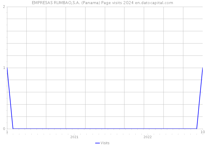 EMPRESAS RUMBAO,S.A. (Panama) Page visits 2024 