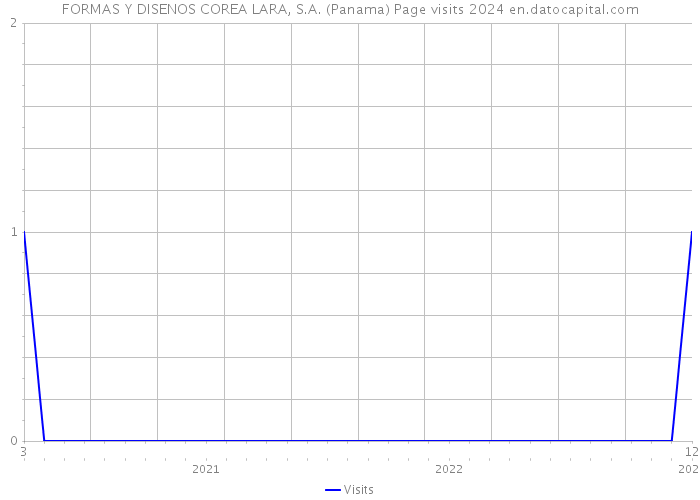 FORMAS Y DISENOS COREA LARA, S.A. (Panama) Page visits 2024 
