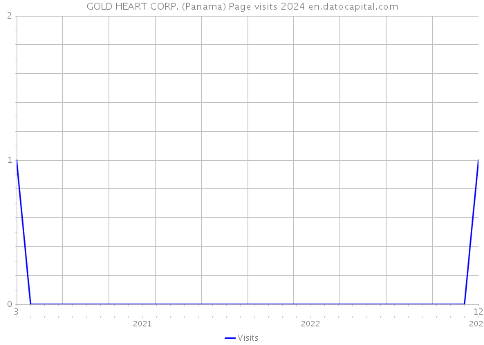 GOLD HEART CORP. (Panama) Page visits 2024 