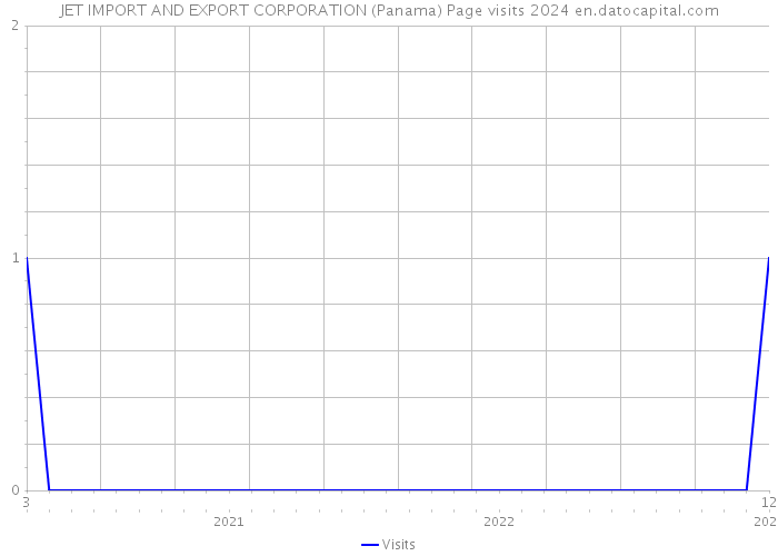 JET IMPORT AND EXPORT CORPORATION (Panama) Page visits 2024 